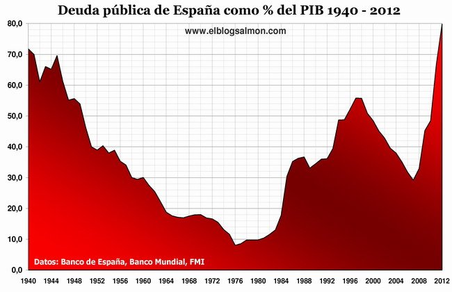 Deuda pública española 1940 - 2012