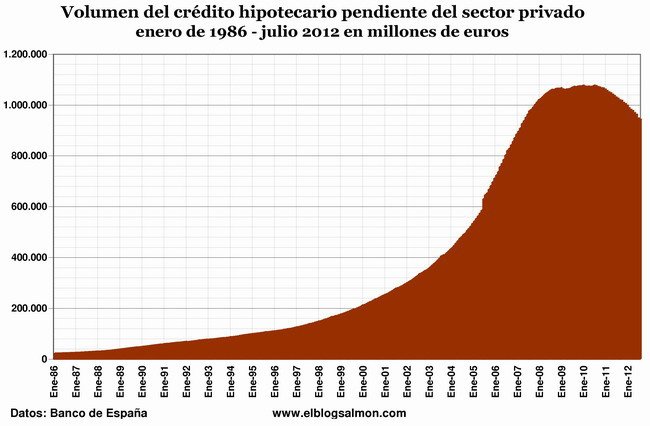 Volumen del crédito hipotecario pendiente enero 1986 - julio 2012