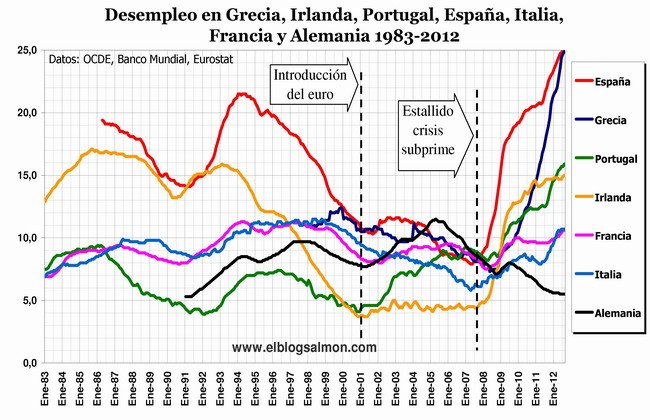 Desempleo en Europa 1983 - 2012
